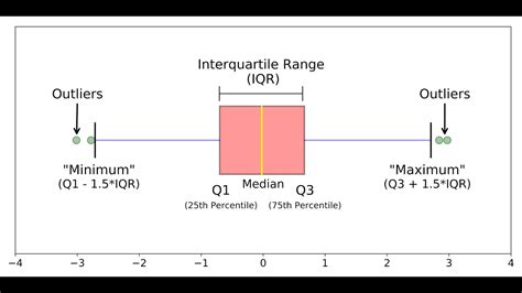 box plot distribution definition|box and whisker chart type.